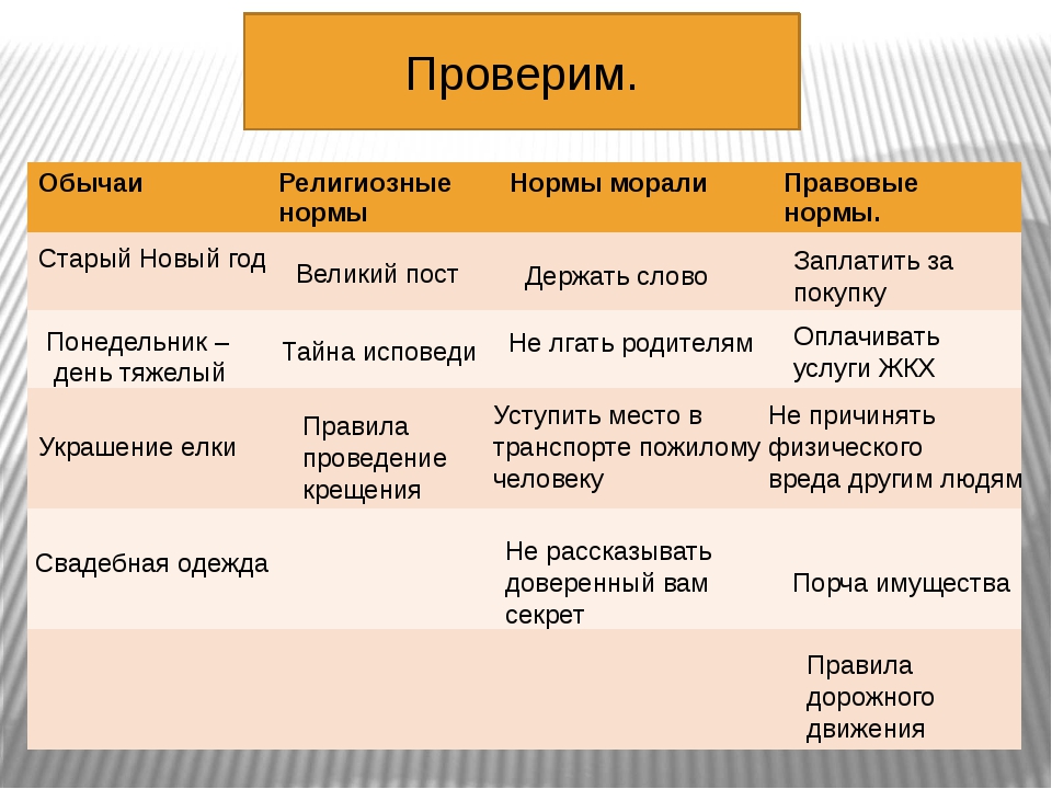 Какой вид социальных норм может быть проиллюстрирован с помощью данного изображения