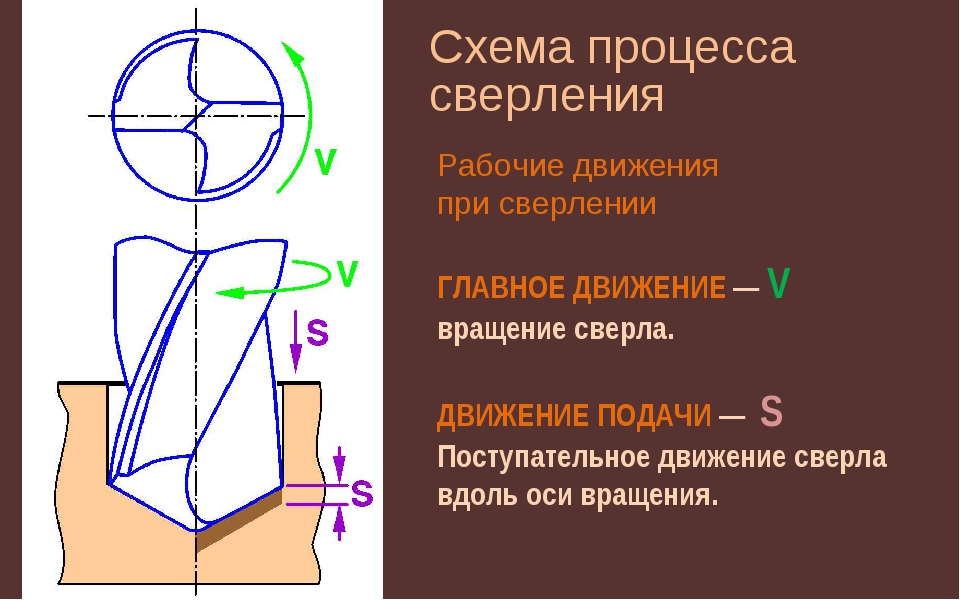 Сверление глухого отверстия схема