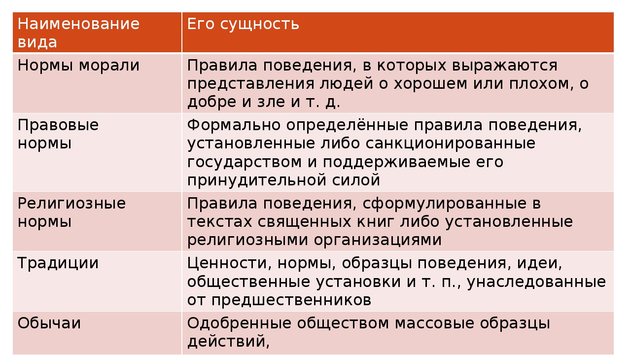 Какой вид социальных норм может быть проиллюстрирован с помощью данного изображения