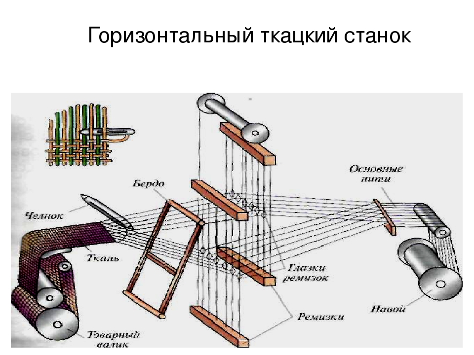 Технологический план ткачества