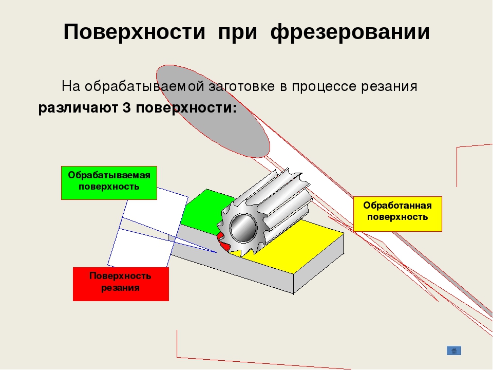 Какие существуют схемы резания при фрезеровании и какие достоинства и недостатки этих схем