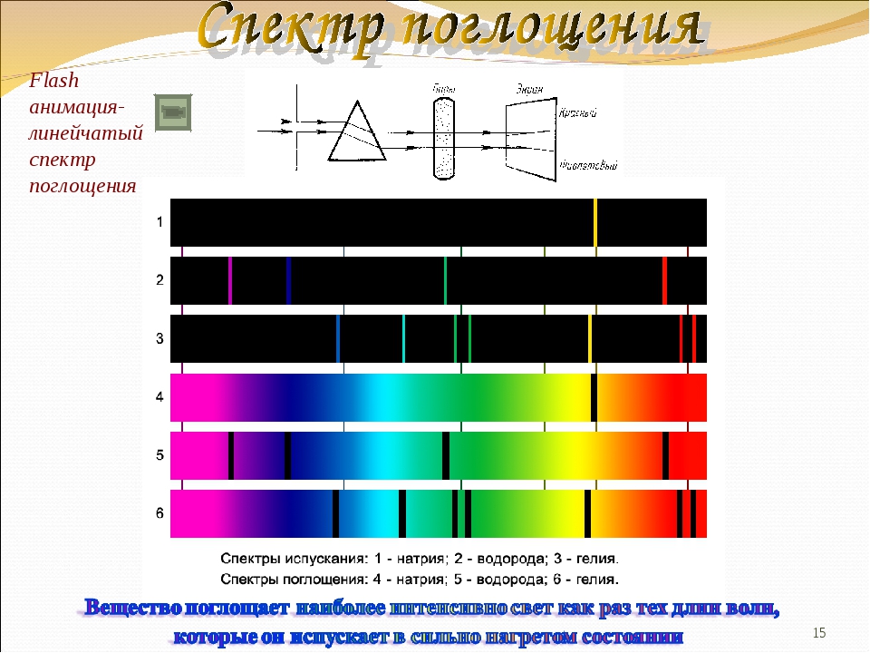 Непрерывный спектр поглощения. Со2- спектры поглощения. Спектр поглощения и спектр испускания. Линейчатый спектр излучения. Линейчатый спектр гелия рисунок.