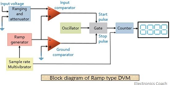 block diagram of ramp type digital voltmeter 1