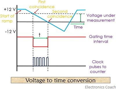 voltage to time conversion of ramp type digital voltmeter