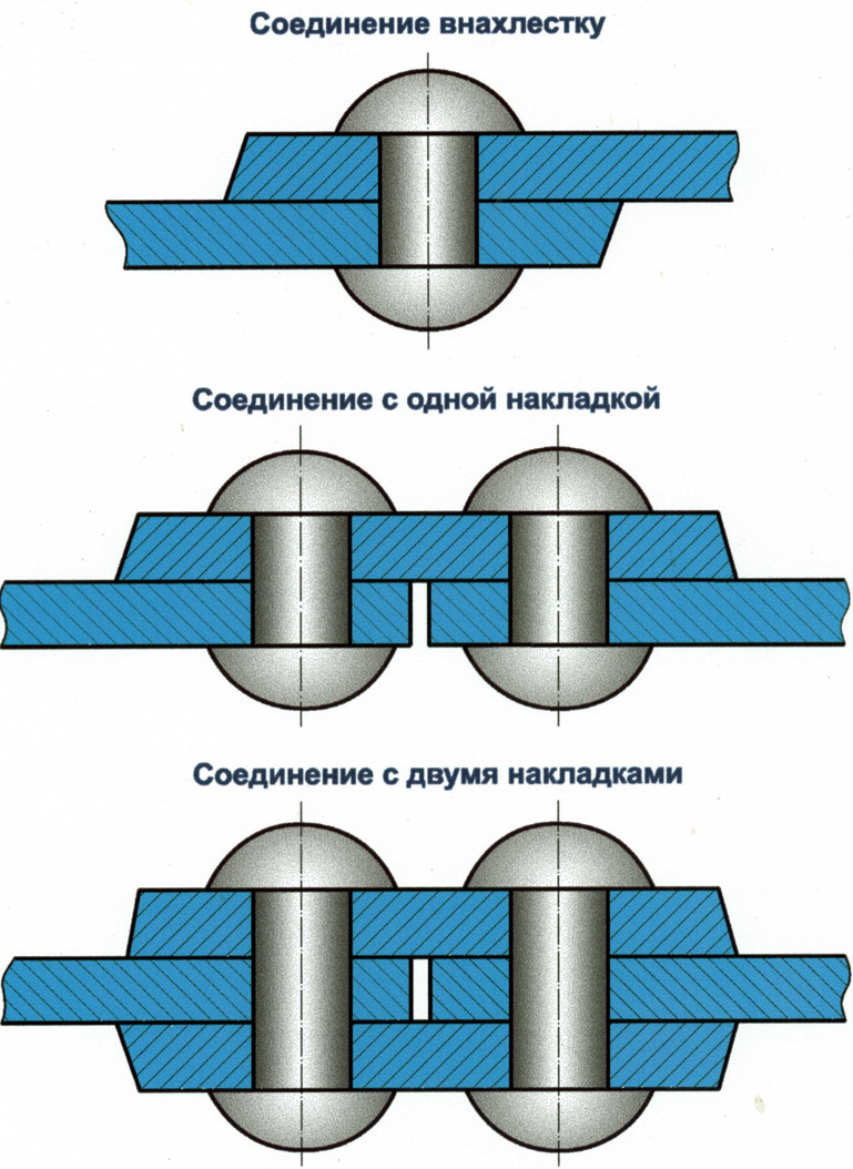 Простейшая форма соединения. Неразъемные соединения деталей заклепочные. Неразъемные соединения деталей Клепаное соединение. Неразъемных соединений клепкой. Типы швов заклепочных соединений.