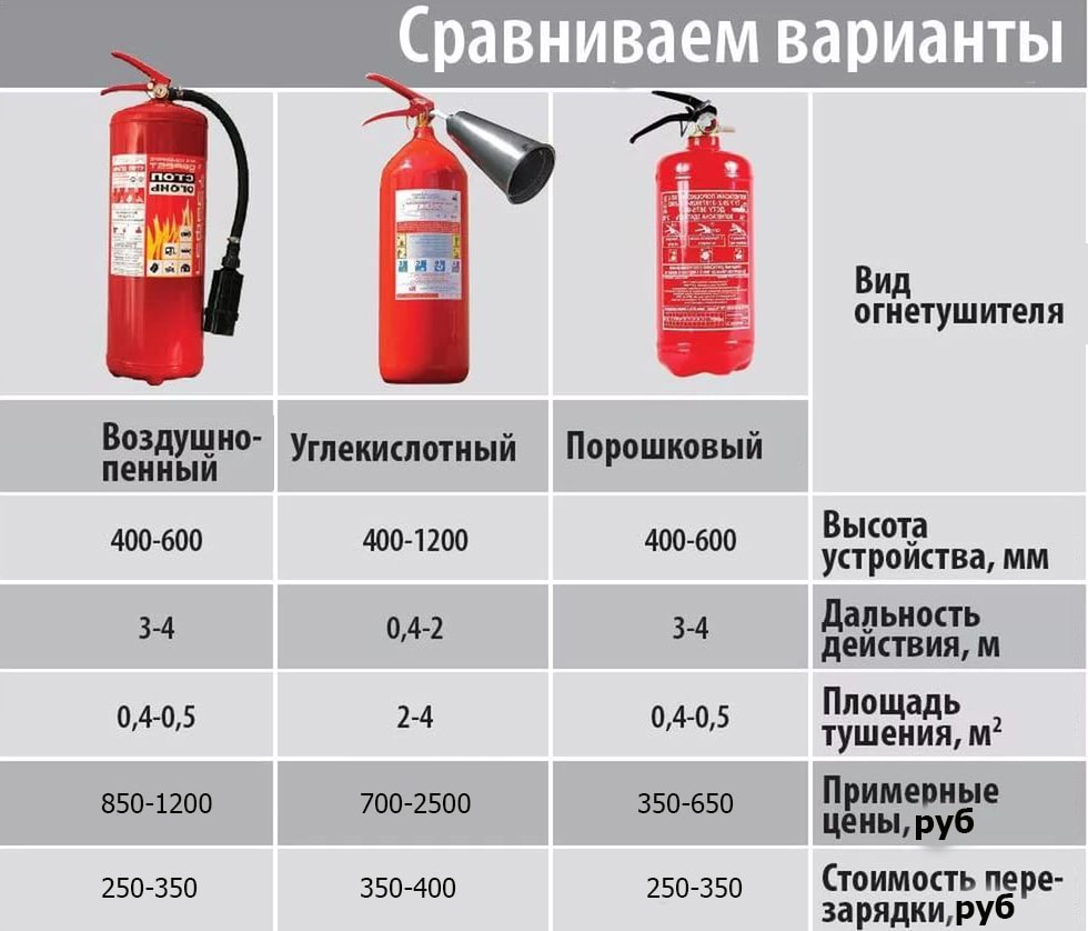 Сравнение огнетушителей и их видов