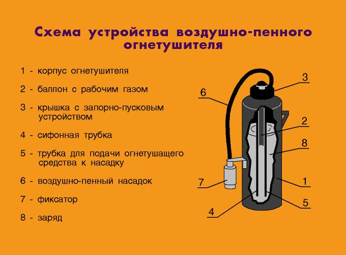 Схема устройства воздушно-пенного огнетушителя