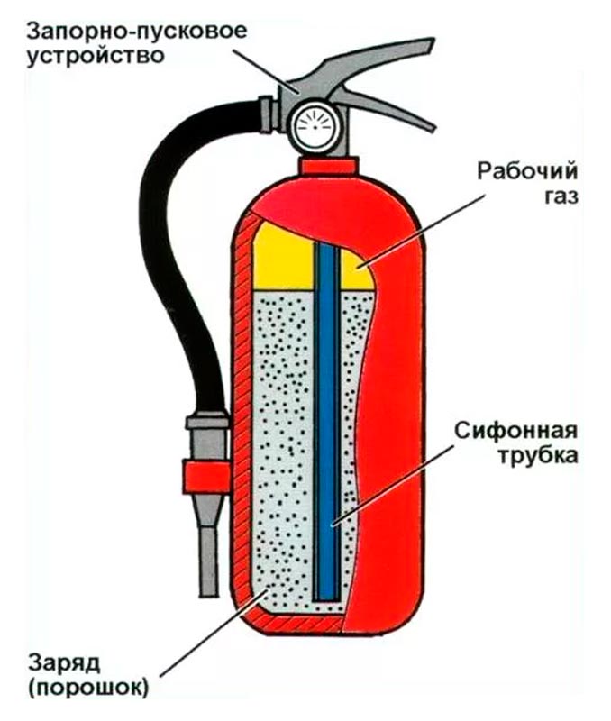 Устройство огнетушителя ОП-4