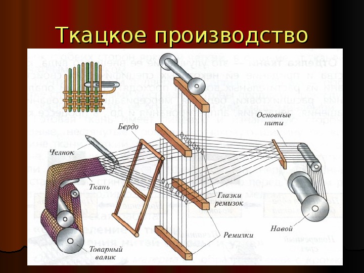 Сообщение о ткацком станке. Общая схема прядильного производства. Ткацкий станок на производстве. Эксцентрики на ткацких станках. Схема производства ткани.