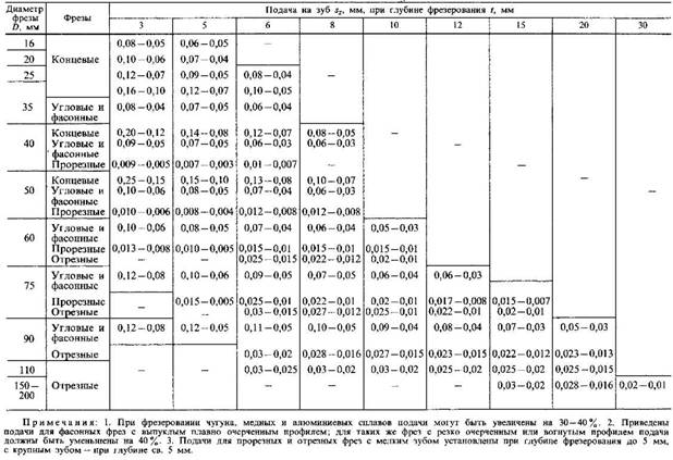 Расчет фрез. Режимы резания при фрезеровании дисковыми фрезами. Таблица режимов фрезерования металла. Таблицы режимов резания при фрезеровании сталь. Подача при фрезеровании таблица.