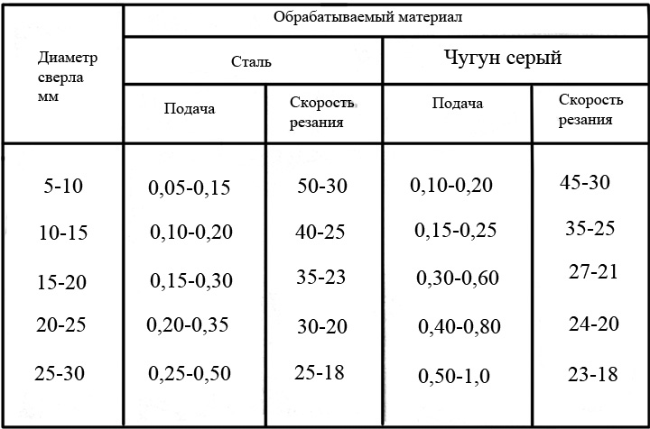 Режимы сверления таблица. Частота вращения детали при сверлении. Режимы сверления таблица. Режимы сверления таблица. Режимы сверления таблица.