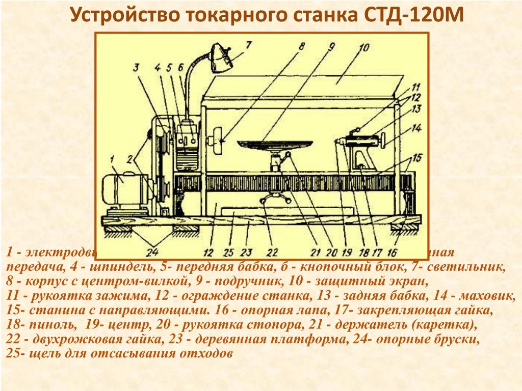 Устройство станка. СТД-120м станок токарный по дереву характеристики. Токарный станок по обработке древесины СТД-120м. Точение древесины на токарном станке СТД 120м. Станок для обработки дерева СТД 120м.