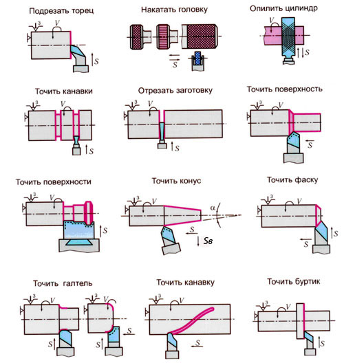 Типовые схемы движения инструмента при токарной обработке