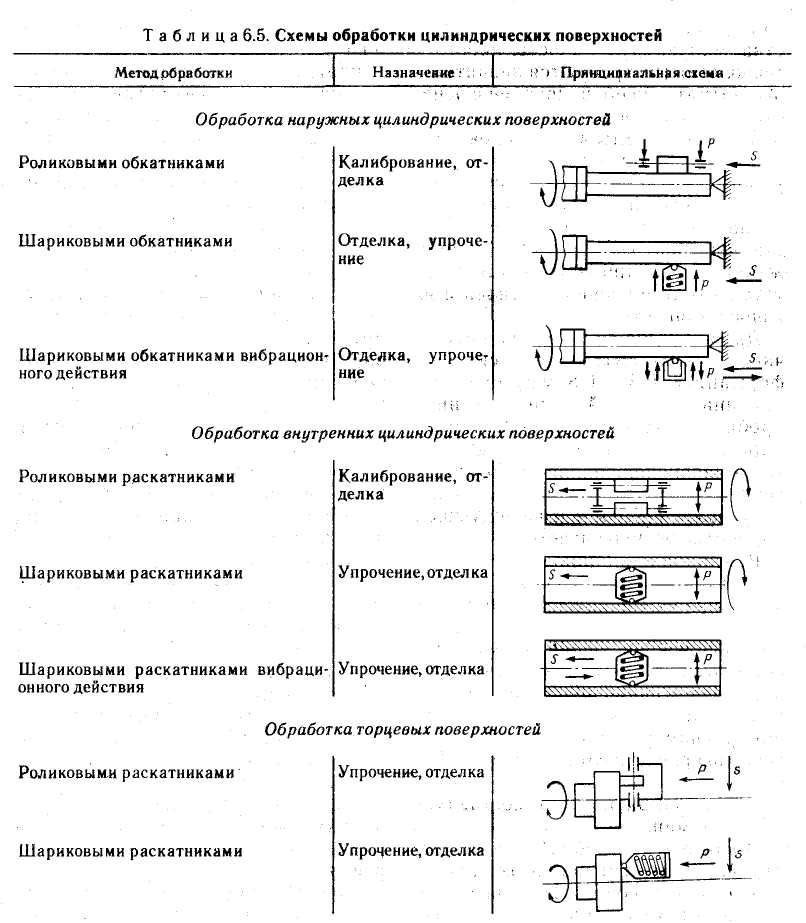 Методы поверхностной обработки. Схемы обработки наружных цилиндрических поверхностей. Схема обработки точения наружной цилиндрической поверхности. Токарная обработка наружных цилиндрических поверхностей. Обработка цилиндрических и торцевых поверхностей.