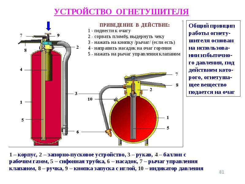 Огнетушитель порошковый картинка с подписями