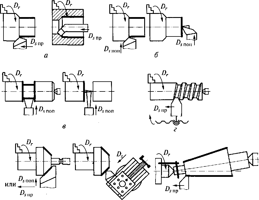 Схемы движения инструмента на токарных станках с чпу