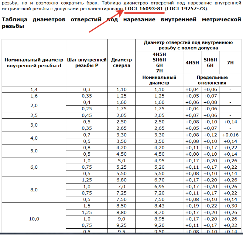 Диаметр под резьбу. Резьба 1.5 мм диаметр сверла. Резьба 4 мм диаметр сверла. Диаметр сверла под м8 шаг 1.5. Диаметр сверла для резьбы м.