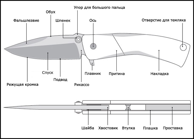 Устройство ножа