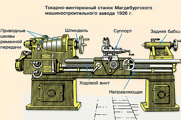 Конструкции токарно винторезного станка. 1в625м4 токарный станок. Винторезный токарный станок 1т61м. Устройство токарно-винторезного станка. Токарный станок по металлу рисунок с обозначениями.