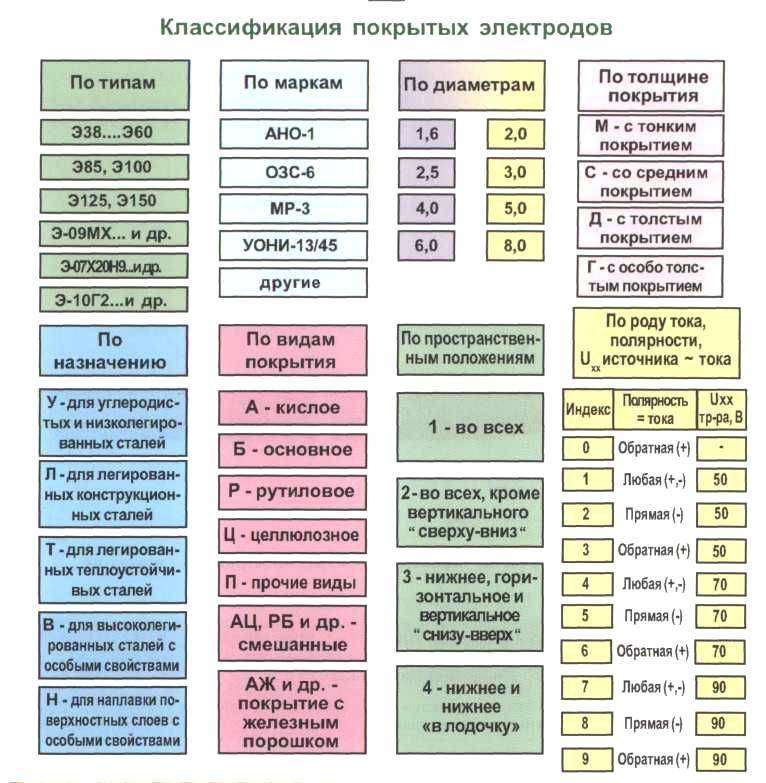 3 типы электродов