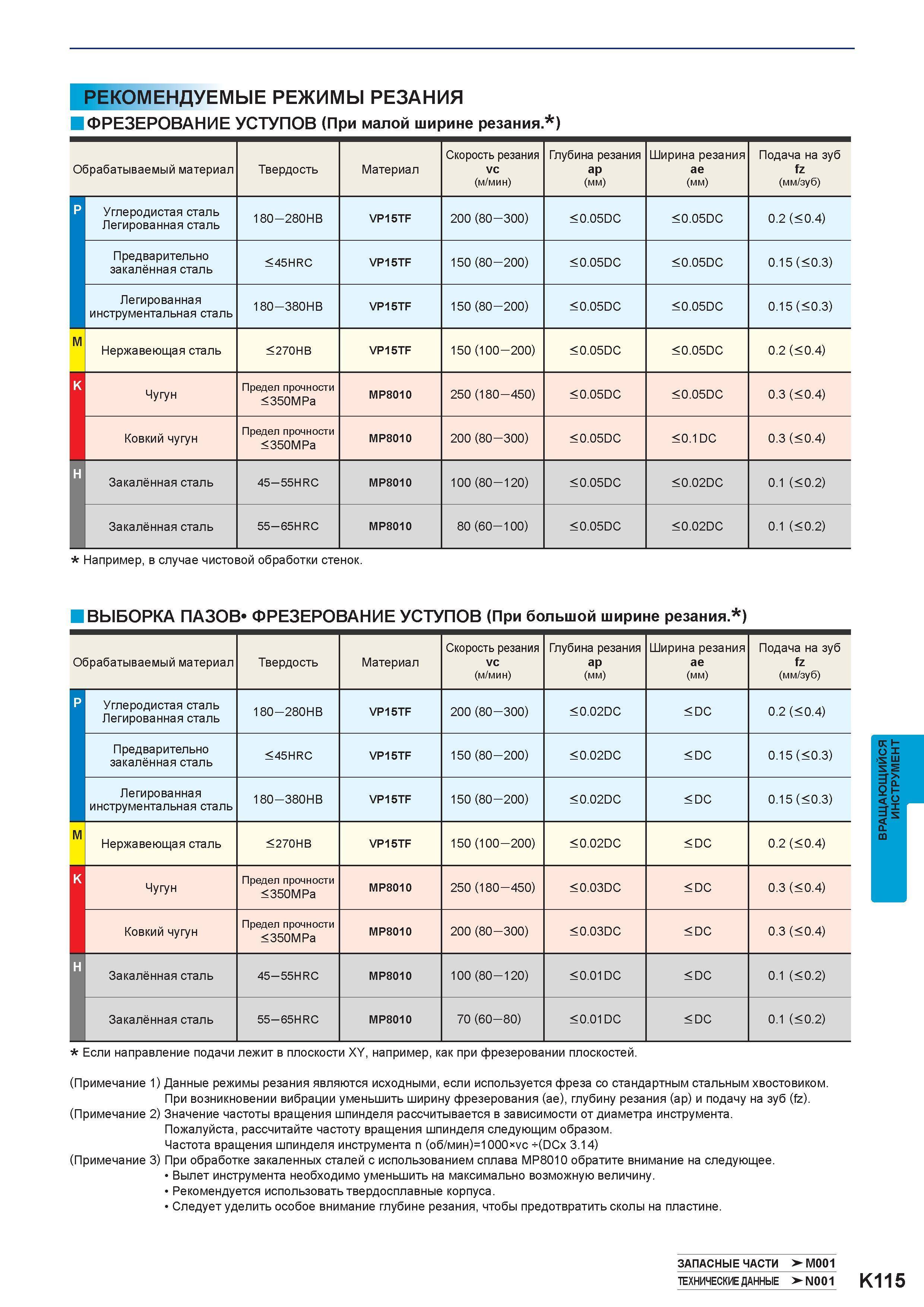 Скорость подача чпу. Таблица скорости подачи фрезы на ЧПУ. Скорость резания при фрезеровании торцевом таблица. Режимы резания р6м5 фреза концевая. Таблица режимов фрезерования металла.