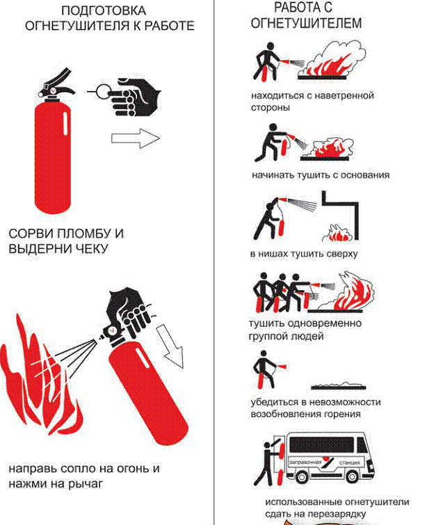 Правила пользования порошковым огнетушителем в картинках