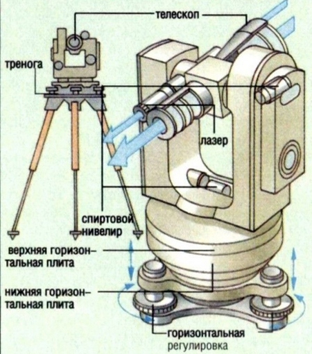 Устройство теодолита и характеристики