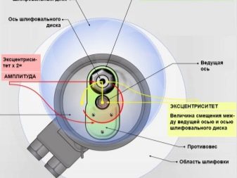 Особенности эксцентриковых шлифовальных машин