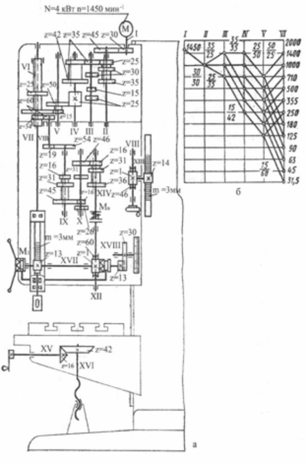Кинематическая схема станка 2с132