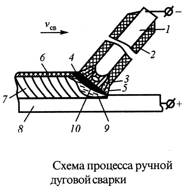 Сварка настилом. Ручная электродуговая сварка схема. Схема процесса электродуговой сварки. Схема процесса ручной дуговой сварки. Схема сварки железа.