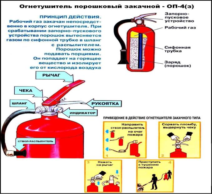 Инструкция пользования порошковым огнетушителем в картинках