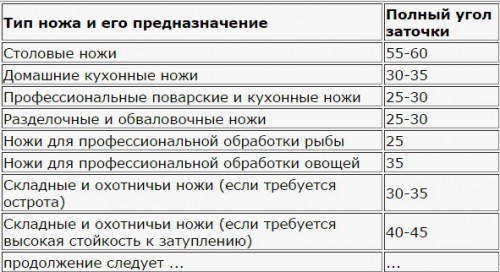 Угол заточки овощного ножа