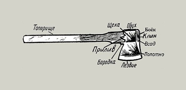 Части топора как называются схема