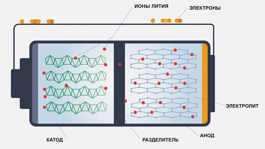 Литий ионный аккумулятор принцип