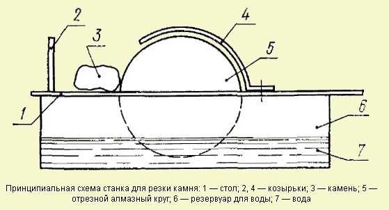 Камнерезный станок своими руками чертежи