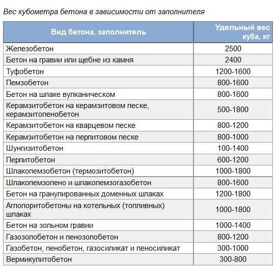 3 5 тонны сколько килограмм. Объемный вес песка строительного кг/м3. Сколько весит 1 куб песка таблица. Вес бетона в 1м3 таблица. Плотность щебня материалов таблица.