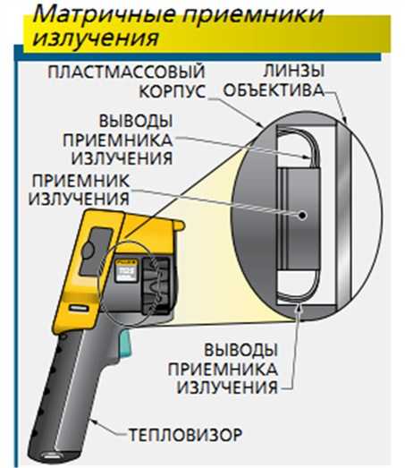 Тепловизор схема. Устройство тепловизора схема. Схема работы тепловизора. Тепловизор схема и принцип работы. Устройство тепловизора схема принцип работы.